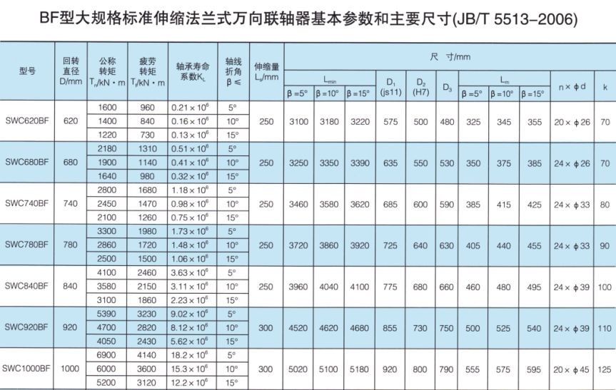 SWC-BF型大規格標準伸縮法蘭式萬向聯軸器